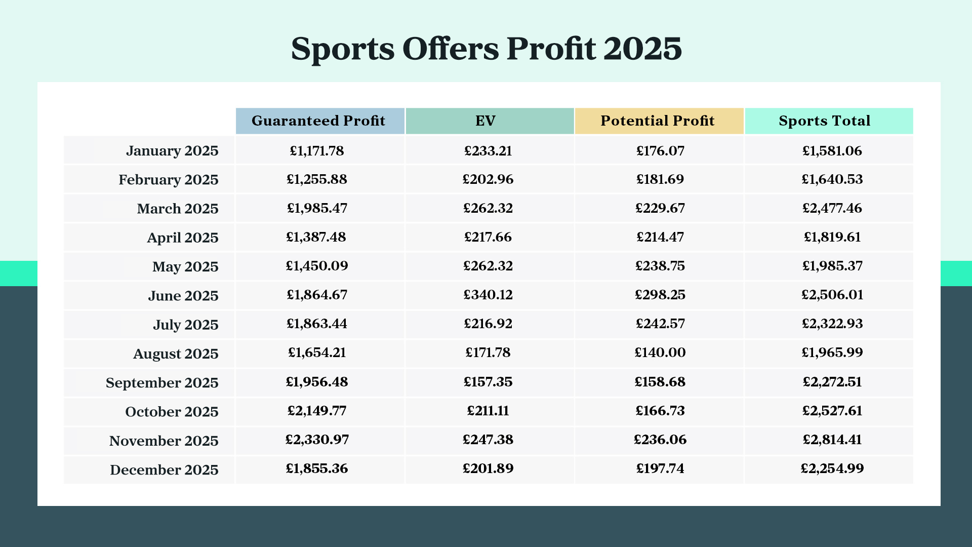 Value of offers posted by Outplayed with an average of £2,100 per month in 2025